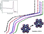 Thermodynamic evidence of a transition in ZIF-8 upon CH4 sorption